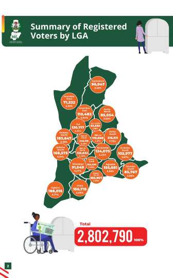Anambra guber: INEC releases final list of 2,802,790 registered voters
