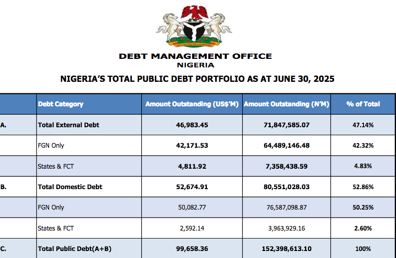 Nigeria’s debt hits ₦152.4trn as borrowing pressures mount